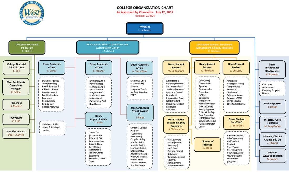 College Organization Chart - Accessible pdf available at https://www.wlac.edu/about/directory/organization-chart