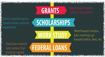 Words related to financial aid on signs