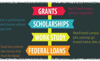 Words related to financial aid on signs