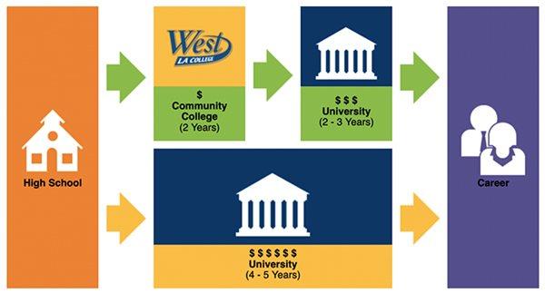 University Transfer Graphic Information